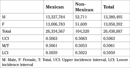 No birth sex ratio difference between Mexican and non-Mexican births in Mexico.