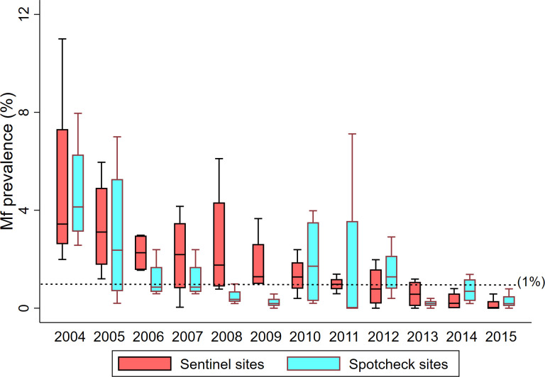 Coverage evaluation of mass drug administration with triple drug regimen in an evaluation unit in Nagpur district of Maharashtra, India.