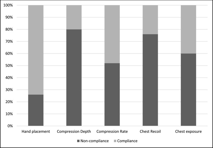 The understandability and quality of telephone-guided bystander cardiopulmonary resuscitation in the Western Cape province of South Africa: A manikin-based study