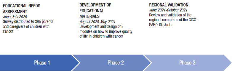 Health literacy on quality of life for children with cancer: modules on pediatric palliative care.