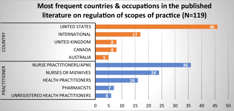 Design, delivery and effectiveness of health practitioner regulation systems: an integrative review.