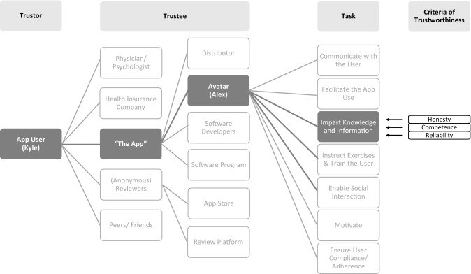 'You have to put a lot of trust in me': autonomy, trust, and trustworthiness in the context of mobile apps for mental health.