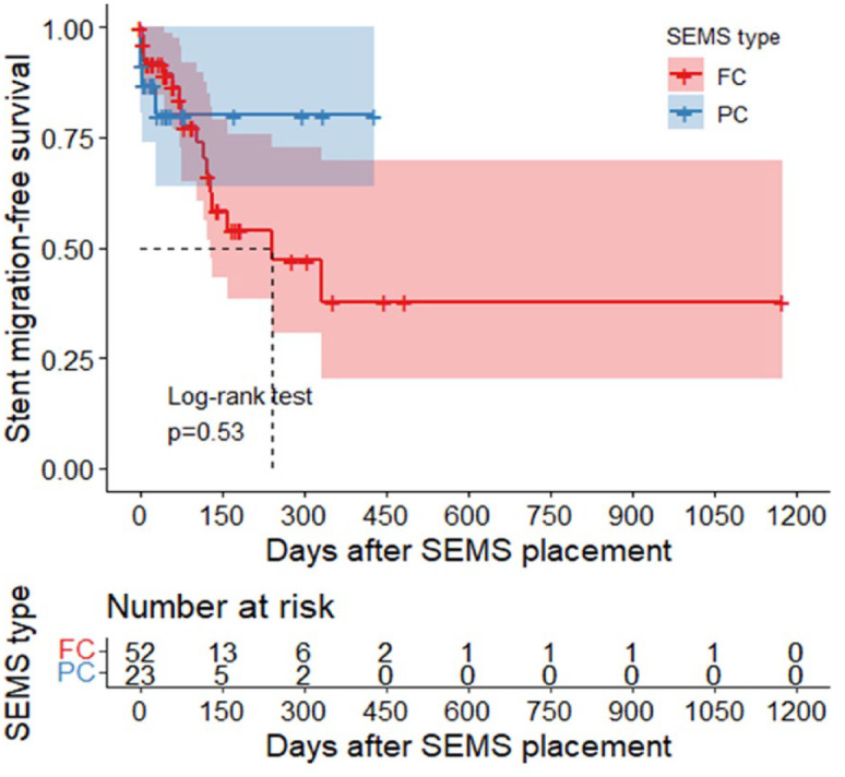 Efficacy and safety of self-expanding metal stents in patients with inoperable esophageal cancer: a real-life study.