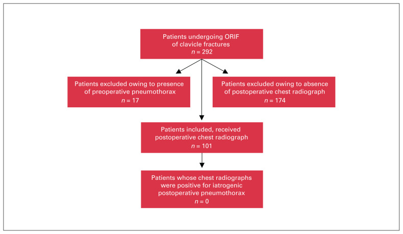 Utility of routine postoperative chest radiography in patients undergoing clavicle fixation: a retrospective chart review.