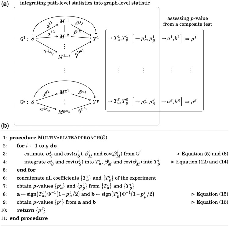 Genome-wide multimediator analyses using the generalized Berk-Jones statistics with the composite test.