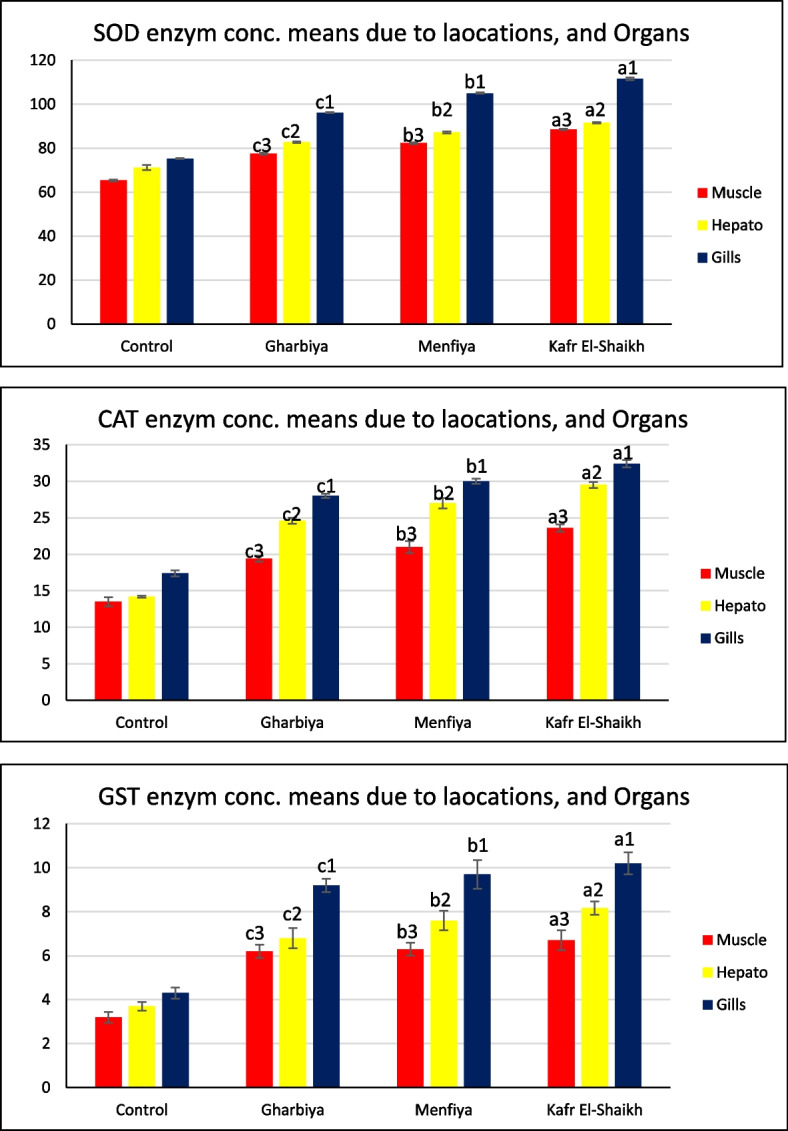 Evaluation of freshwater heavy metals accumulation effect on oxidative stress, Metallothionein biosynthesis and histopathology of Procambarus clarkii (Girard,1985) collected from three locations in the Delta region, Egypt.