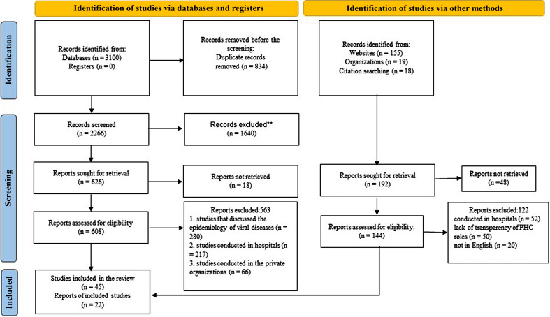 The roles and challenges of the primary health care systems in epidemic management: a scoping review.