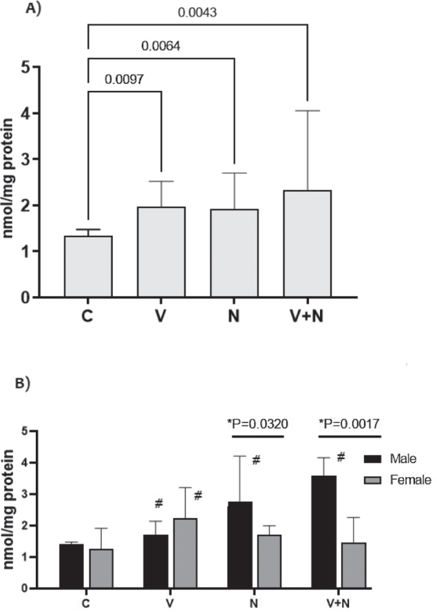 Combined effects of valproate and naringin on kidney antioxidative markers and serum parameters of kidney function in C57BL6 mice.