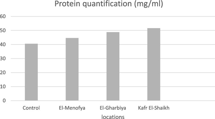 Evaluation of freshwater heavy metals accumulation effect on oxidative stress, Metallothionein biosynthesis and histopathology of Procambarus clarkii (Girard,1985) collected from three locations in the Delta region, Egypt.