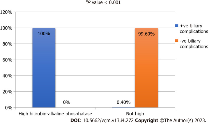 Biliary fistula and late recurrence of liver hydatid cyst: Role of cysto-biliary communication: A prospective multicenter study.