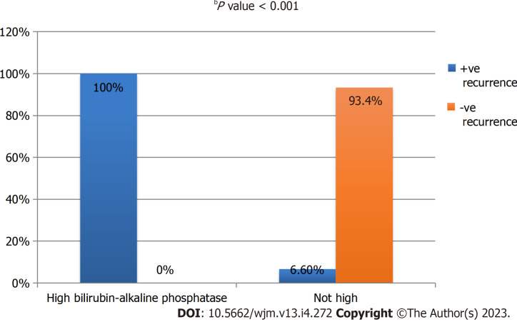 Biliary fistula and late recurrence of liver hydatid cyst: Role of cysto-biliary communication: A prospective multicenter study.