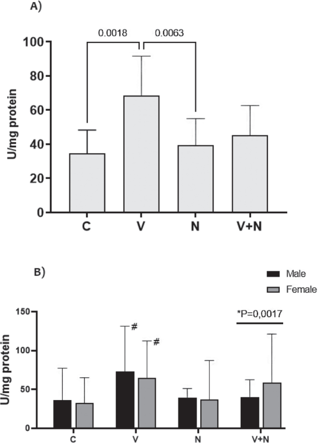 Combined effects of valproate and naringin on kidney antioxidative markers and serum parameters of kidney function in C57BL6 mice.