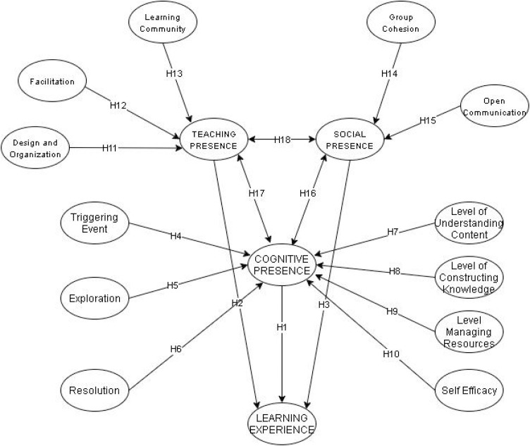 Predicting factors influencing perceived online learning experience among primary students utilizing structural equation modeling Forest Classifier approach