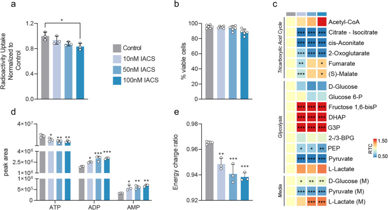 Positron emission tomography imaging of the sodium iodide symporter senses real-time energy stress in vivo.