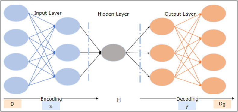 An effective stacked autoencoder based depth separable convolutional neural network model for face mask detection