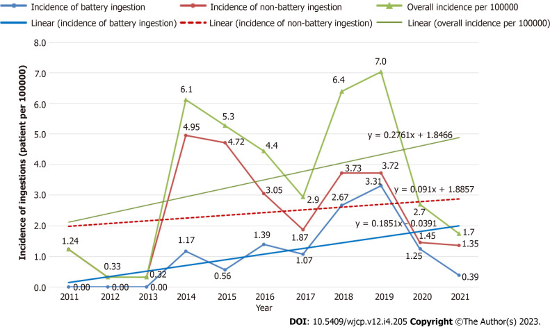 Accidental ingestion of foreign bodies/harmful materials in children from Bahrain: A retrospective cohort study.