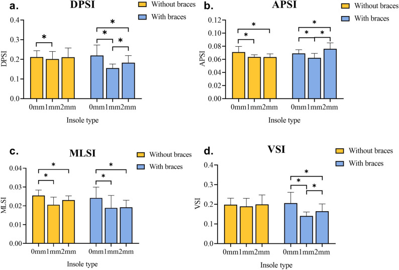 Effects of textured insoles and elastic braces on dynamic stability in patients with functional ankle instability.