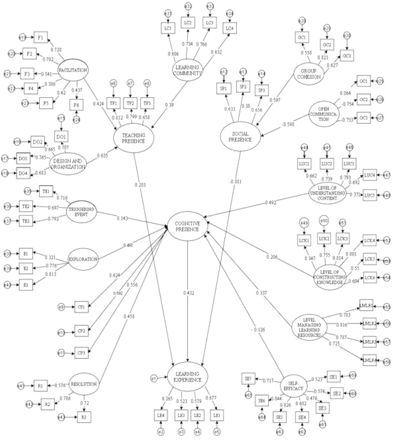 Predicting factors influencing perceived online learning experience among primary students utilizing structural equation modeling Forest Classifier approach