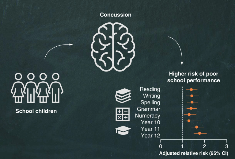 Risk of impaired school performance in children hospitalized with concussion: a population-based matched cohort study.