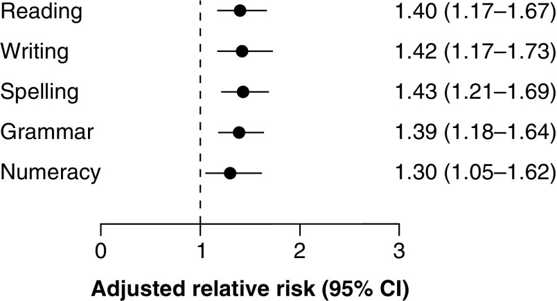 Risk of impaired school performance in children hospitalized with concussion: a population-based matched cohort study.