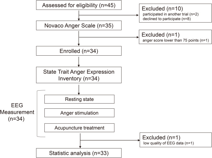 Acupuncture for Attenuating Frontal Lobe α Band Asymmetry Induced by Anger: a pilot study.