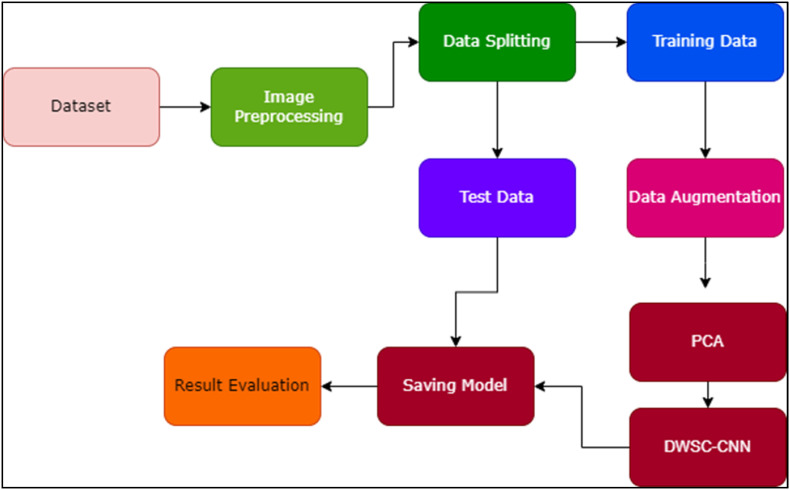 An effective stacked autoencoder based depth separable convolutional neural network model for face mask detection