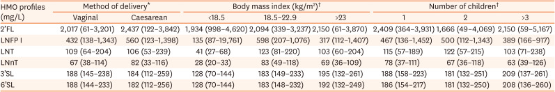 Human Milk Oligosaccharide Profiles and the Secretor and Lewis Gene Status of Indonesian Lactating Mothers.