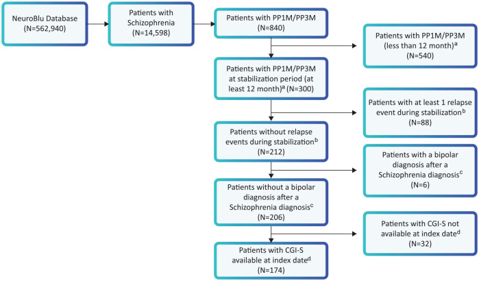 Comparative effectiveness study of paliperidone palmitate 6-month with a real-world external comparator arm of paliperidone palmitate 1-month or 3-month in patients with schizophrenia.