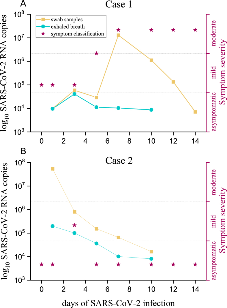 Detection of SARS-CoV-2 RNA in exhaled breath and its potential for prevention measures