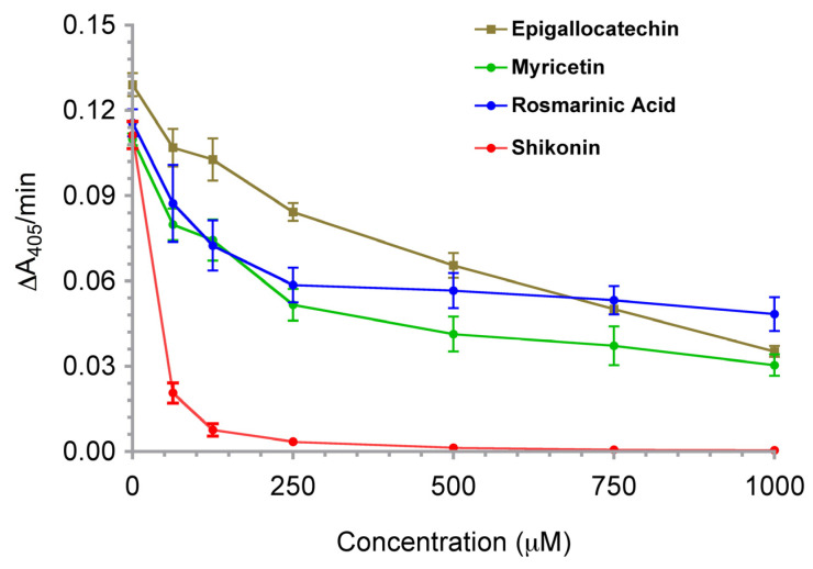 Shikonin and Juglone Inhibit <i>Mycobacterium tuberculosis</i> Low-Molecular-Weight Protein Tyrosine Phosphatase a (Mt-PTPa).