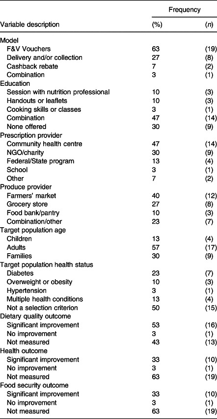 Community-based fruit and vegetable prescription programs: a scoping review.