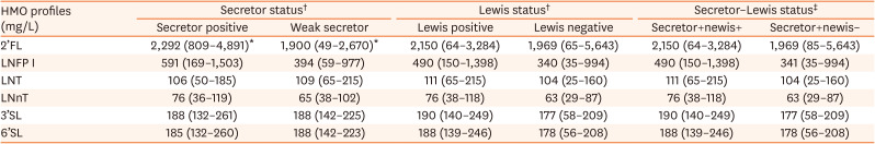 Human Milk Oligosaccharide Profiles and the Secretor and Lewis Gene Status of Indonesian Lactating Mothers.