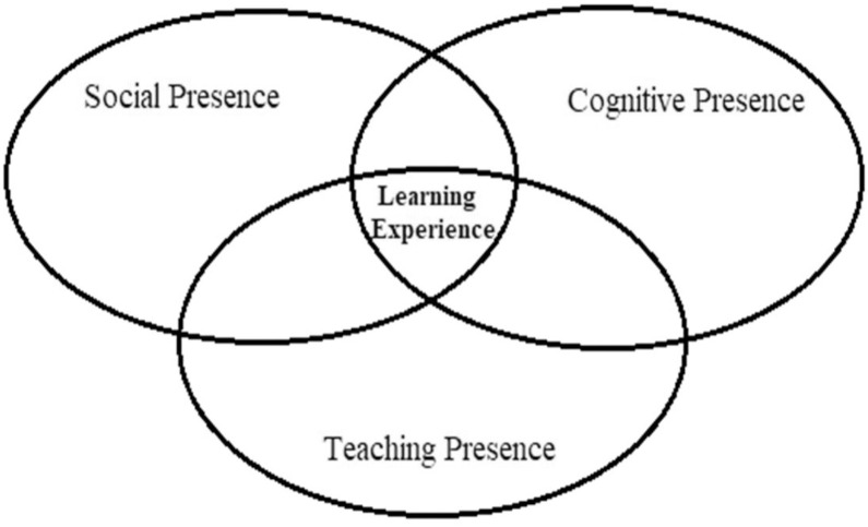 Predicting factors influencing perceived online learning experience among primary students utilizing structural equation modeling Forest Classifier approach