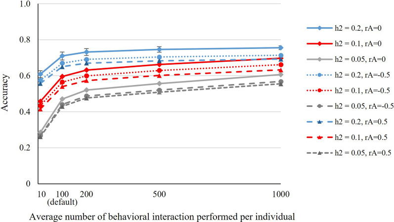 Towards genetic improvement of social behaviours in livestock using large-scale sensor data: data simulation and genetic analysis.