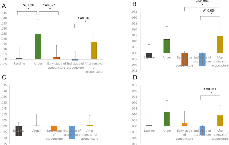 Acupuncture for Attenuating Frontal Lobe α Band Asymmetry Induced by Anger: a pilot study.