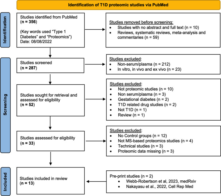 Systematic review of type 1 diabetes biomarkers reveals regulation in circulating proteins related to complement, lipid metabolism, and immune response.