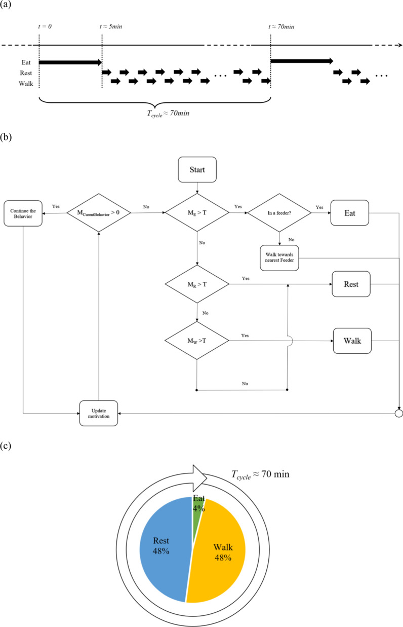 Towards genetic improvement of social behaviours in livestock using large-scale sensor data: data simulation and genetic analysis.