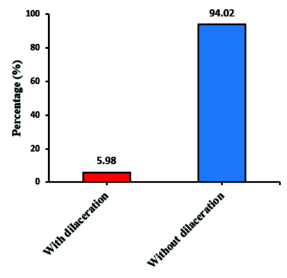 Evaluation of Root Dilaceration in Permanent Anterior and Canine Teeth in the Southern Subpopulation of Iran Using Cone-Beam Computed Tomography.