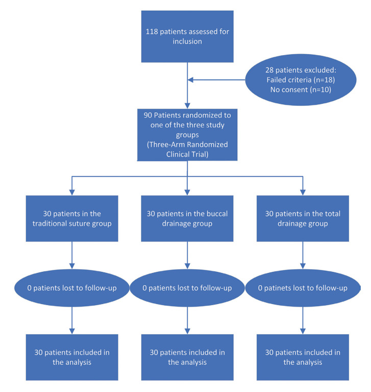 A modified triangular flap suture method used for inferior third molar extraction: A three-arm randomized clinical trial for the assessment of quality of life.