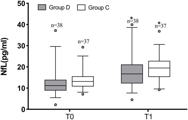 Effect of Dexmedetomidine on Postoperative Plasma Neurofilament Light Chain in Elderly Patients Undergoing Thoracoscopic Surgery: A Prospective, Randomized Controlled Trial.