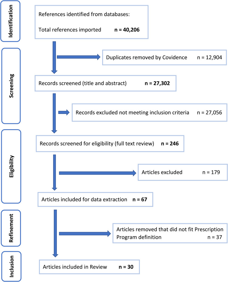 Community-based fruit and vegetable prescription programs: a scoping review.