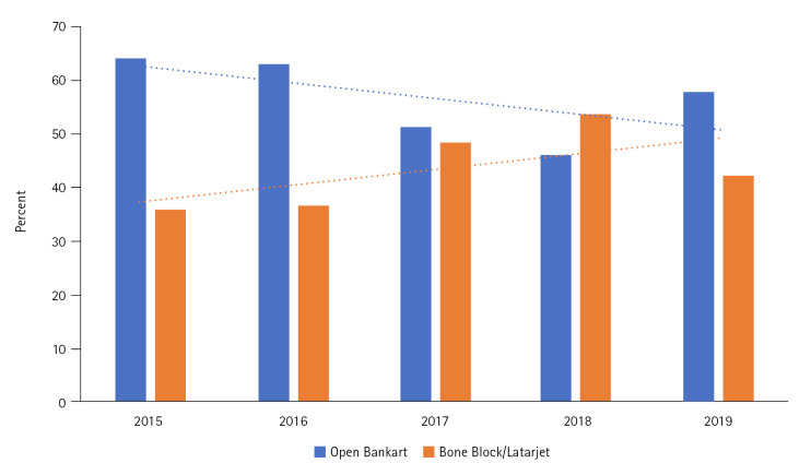 Risk factors for unexpected readmission and reoperation following open procedures for shoulder instability: a national database study of 1,942 cases.