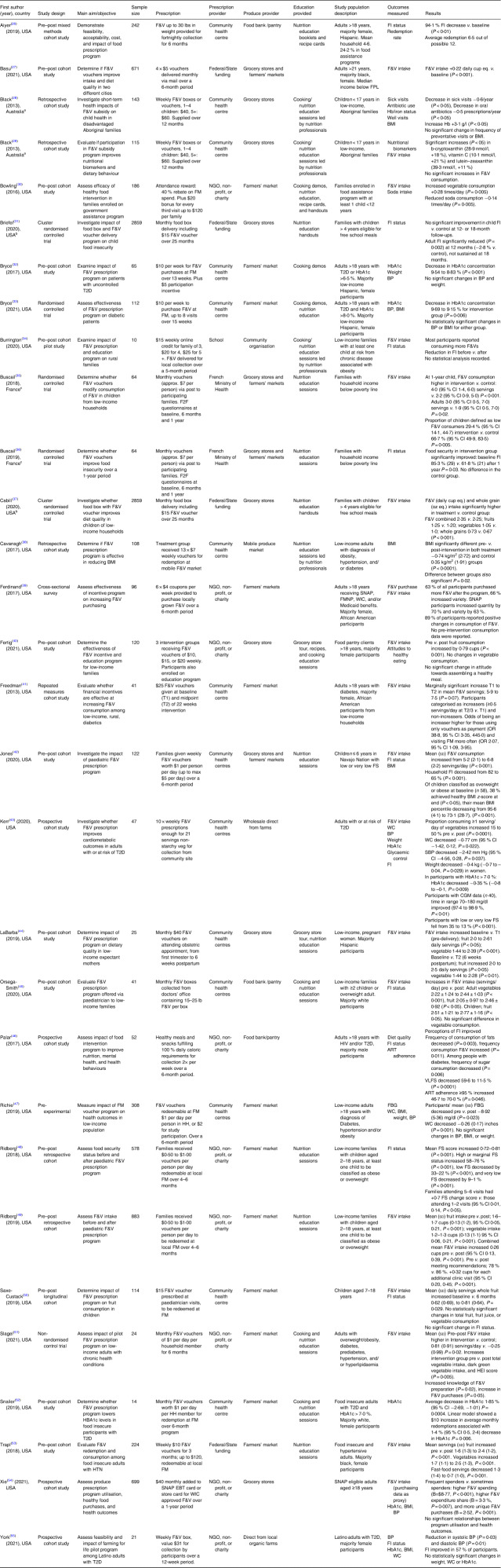 Community-based fruit and vegetable prescription programs: a scoping review.