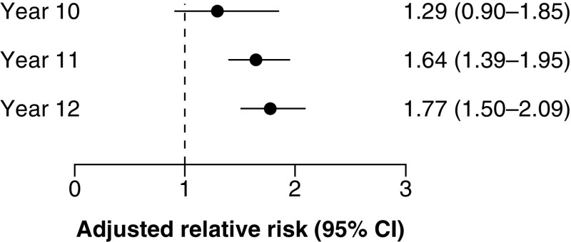 Risk of impaired school performance in children hospitalized with concussion: a population-based matched cohort study.