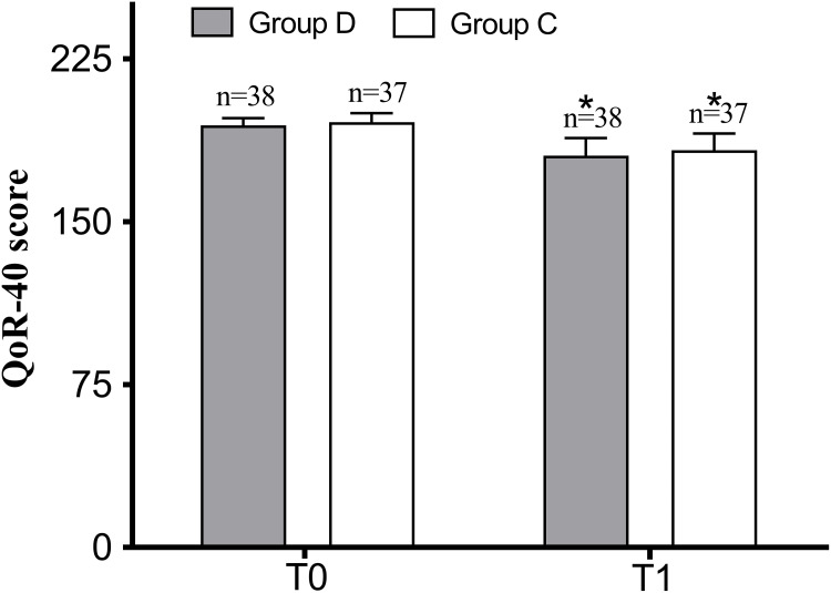 Effect of Dexmedetomidine on Postoperative Plasma Neurofilament Light Chain in Elderly Patients Undergoing Thoracoscopic Surgery: A Prospective, Randomized Controlled Trial.