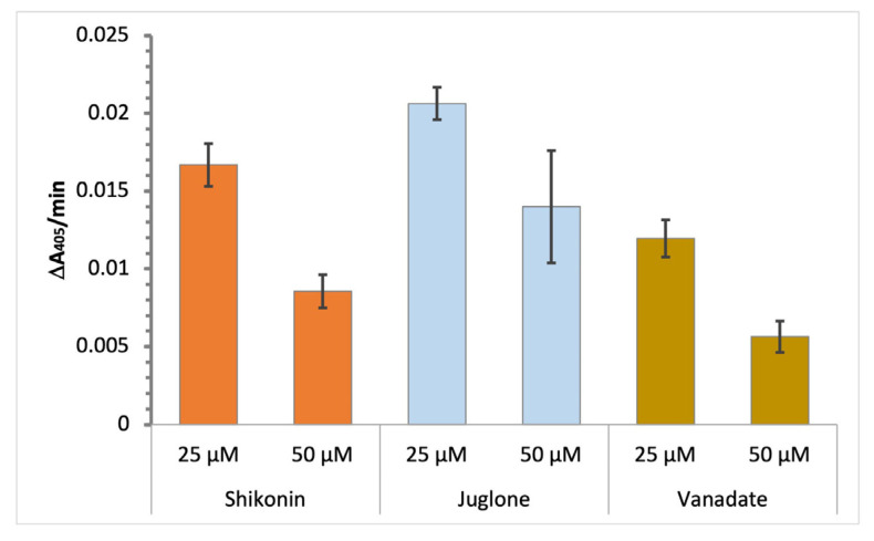 Shikonin and Juglone Inhibit <i>Mycobacterium tuberculosis</i> Low-Molecular-Weight Protein Tyrosine Phosphatase a (Mt-PTPa).