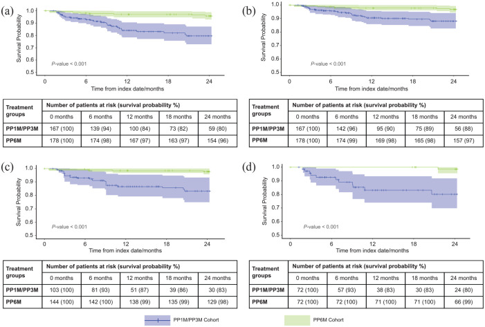 Comparative effectiveness study of paliperidone palmitate 6-month with a real-world external comparator arm of paliperidone palmitate 1-month or 3-month in patients with schizophrenia.