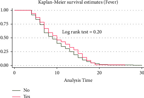 Time to Recovery from COVID-19 and Its Predictors in Patients Hospitalized at Tibebe Ghion Specialized Hospital Care and Treatment Center, A Retrospective Follow-Up Study, North West Ethiopia.