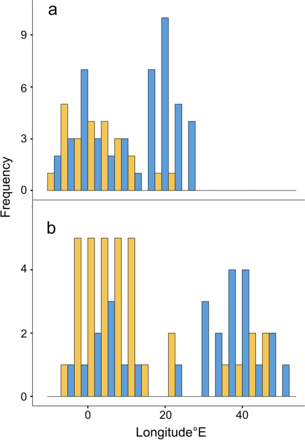 Diurnal migration patterns in willow warblers differ between the western and eastern flyways.