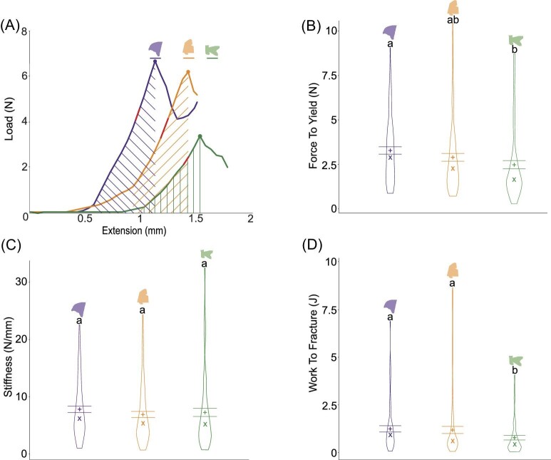 How to Survive a (Juvenile) Piranha Attack: An Integrative Approach to Evaluating Predator Performance.